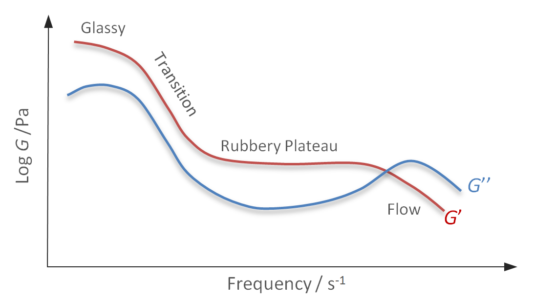 Dynamic Mechanical Analysis for Plastics Engineering